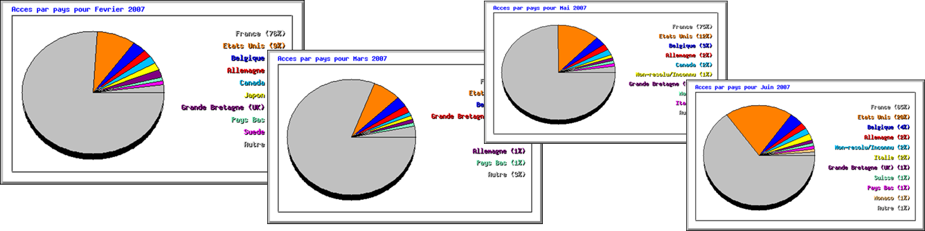 Acces par pays pour Fevrier 2007,Acces par pays pour Mars 2007,Acces par pays pour Mai 2007,ctry_usage_200706