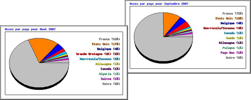 Acces par pays pour Septembre 2007,Acces par pays pour Aout 2007