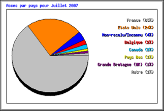 Acces par pays pour Juillet 2007